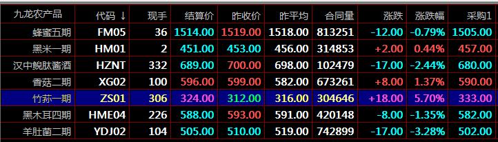 MACD指標介紹專業(yè)現(xiàn)貨交易盛通九龍農(nóng)產(chǎn)品交易開戶盛通四方